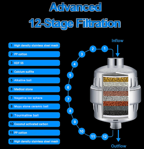 High-Output Shower Filter for Hard Water with Vitamin C